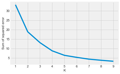 linearly separable data